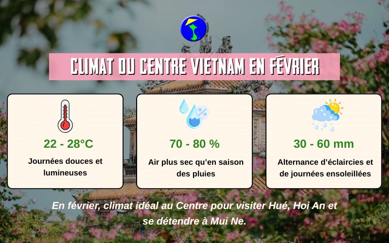 Climat du centre Vietnam en février