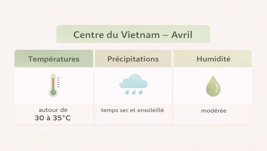 Météo Centre Vietnam en avril