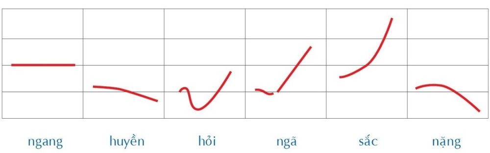 Grafik, die die sechs Töne der vietnamesischen Sprache veranschaulicht